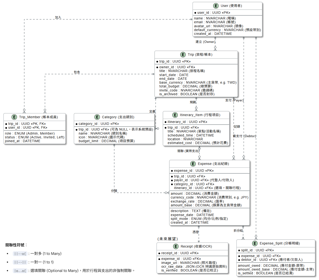 TravelLedger Entity Relationship Diagram