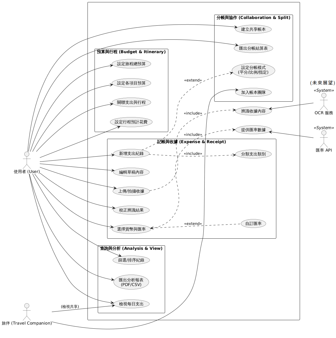 TravelLedger Use Case Diagram